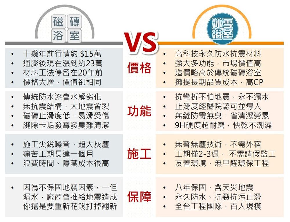 冰雪浴室及傳統工法的區別